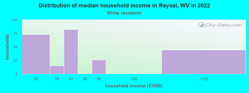 Distribution of median household income in Raysal, WV in 2022
