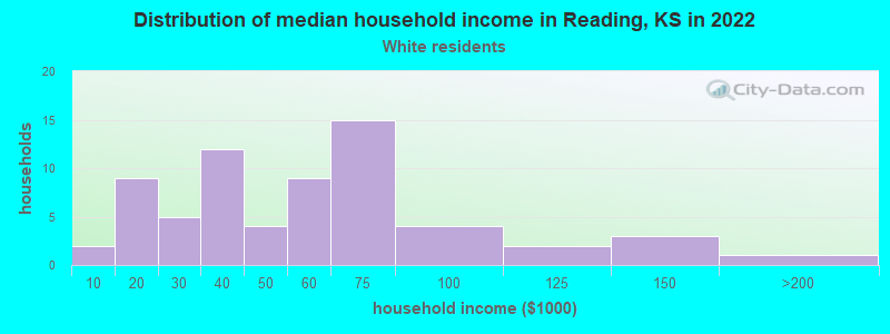 Distribution of median household income in Reading, KS in 2022