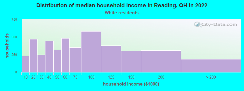 Distribution of median household income in Reading, OH in 2022