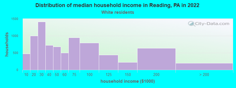Distribution of median household income in Reading, PA in 2022