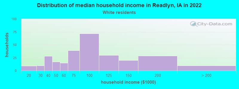 Distribution of median household income in Readlyn, IA in 2022