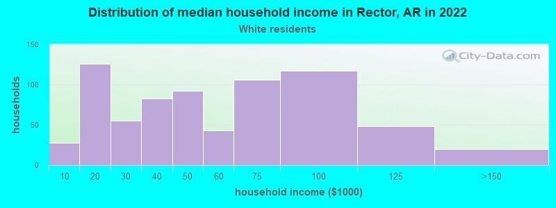 Distribution of median household income in Rector, AR in 2022
