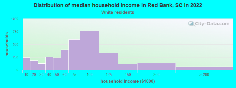 Distribution of median household income in Red Bank, SC in 2022