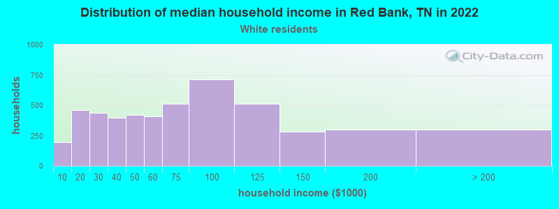 Distribution of median household income in Red Bank, TN in 2022