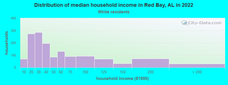 Distribution of median household income in Red Bay, AL in 2022