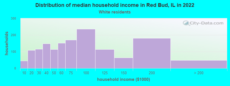 Distribution of median household income in Red Bud, IL in 2022