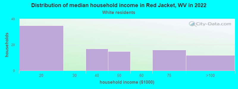 Distribution of median household income in Red Jacket, WV in 2022