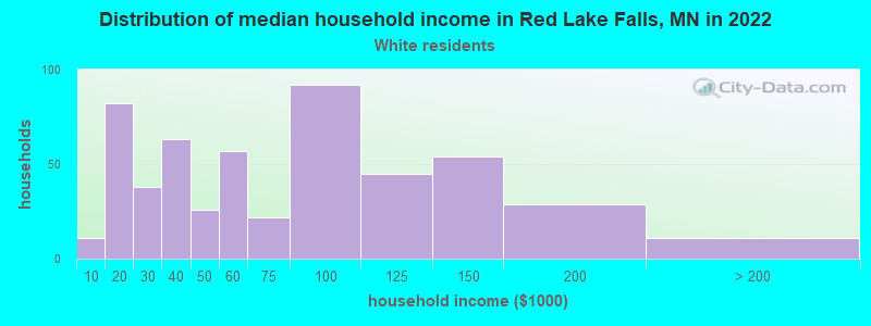 Distribution of median household income in Red Lake Falls, MN in 2022