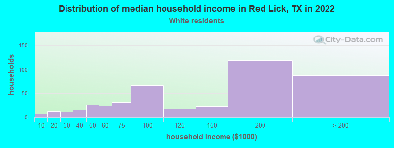 Distribution of median household income in Red Lick, TX in 2022