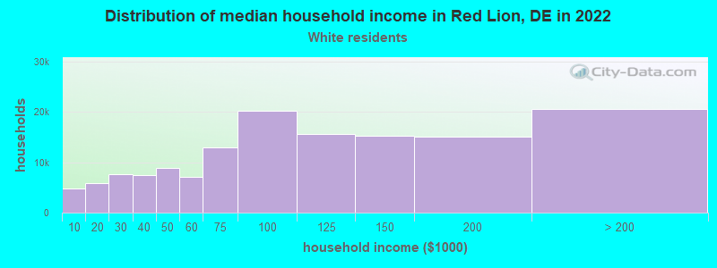 Distribution of median household income in Red Lion, DE in 2022