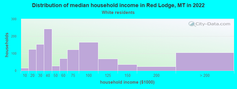 Distribution of median household income in Red Lodge, MT in 2022