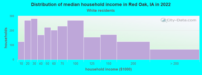 Distribution of median household income in Red Oak, IA in 2022