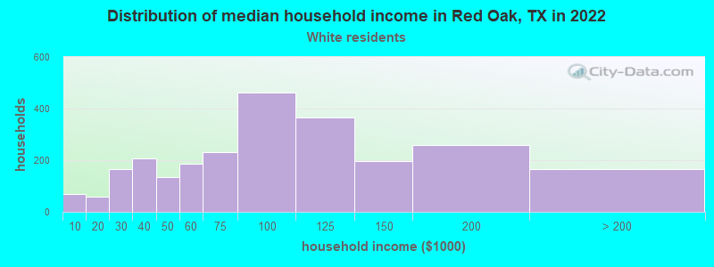 Distribution of median household income in Red Oak, TX in 2022