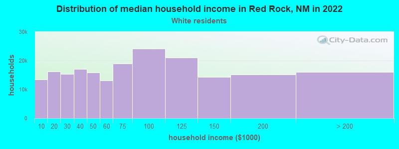 Distribution of median household income in Red Rock, NM in 2022
