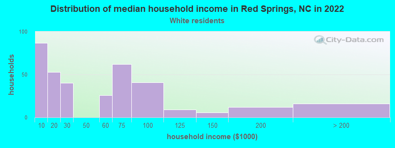 Distribution of median household income in Red Springs, NC in 2022