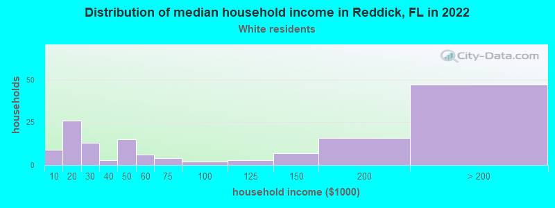 Distribution of median household income in Reddick, FL in 2022