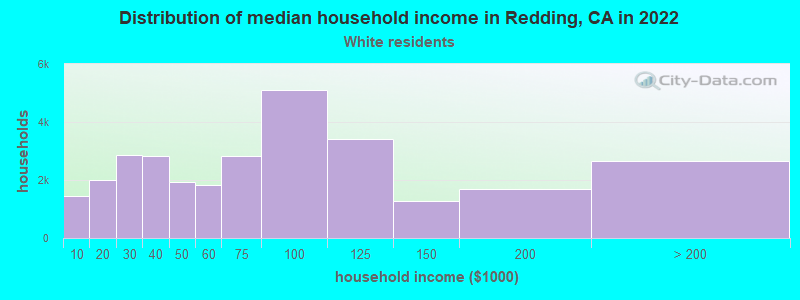 Distribution of median household income in Redding, CA in 2022