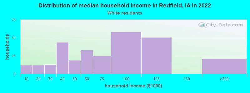 Distribution of median household income in Redfield, IA in 2022