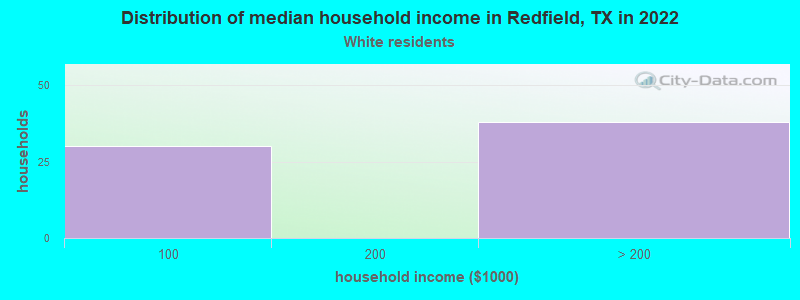 Distribution of median household income in Redfield, TX in 2022