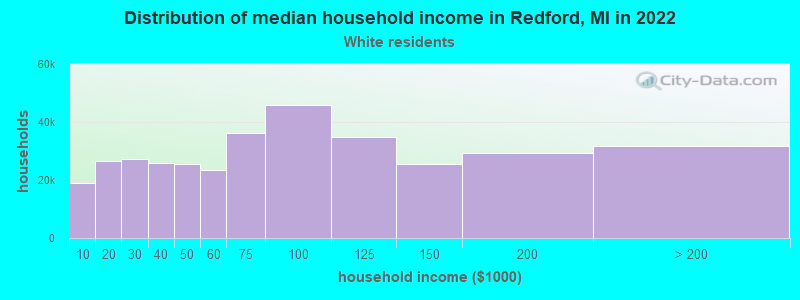 Distribution of median household income in Redford, MI in 2022