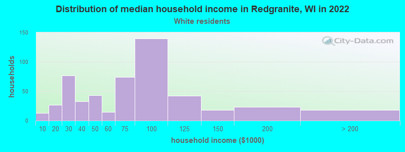 Distribution of median household income in Redgranite, WI in 2022
