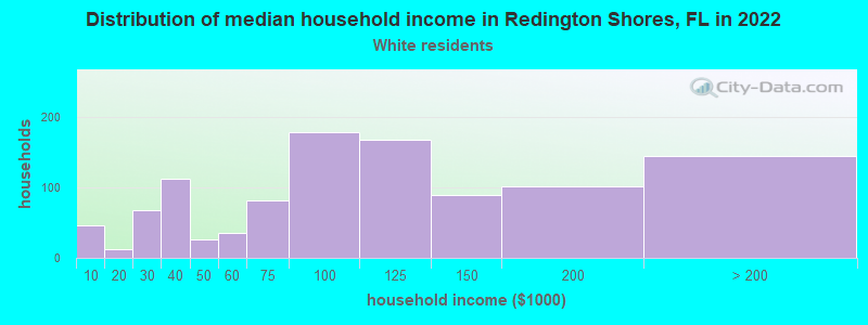 Distribution of median household income in Redington Shores, FL in 2022