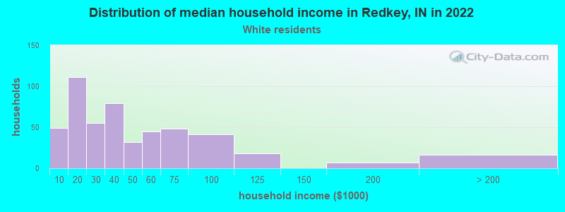 Distribution of median household income in Redkey, IN in 2022