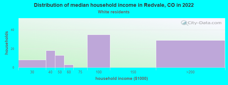 Distribution of median household income in Redvale, CO in 2022
