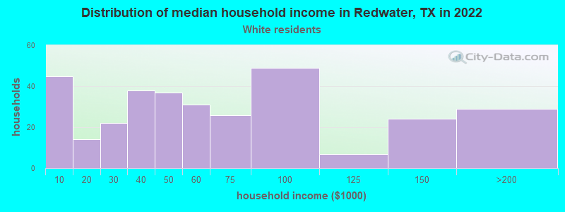 Distribution of median household income in Redwater, TX in 2022
