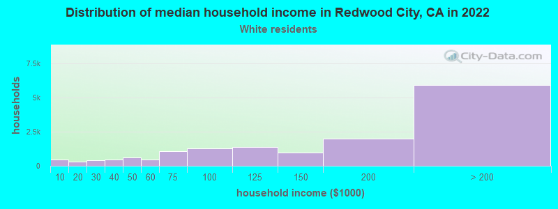 Distribution of median household income in Redwood City, CA in 2022