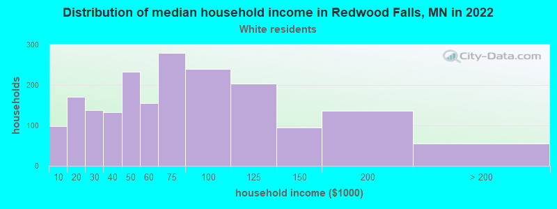 Distribution of median household income in Redwood Falls, MN in 2022