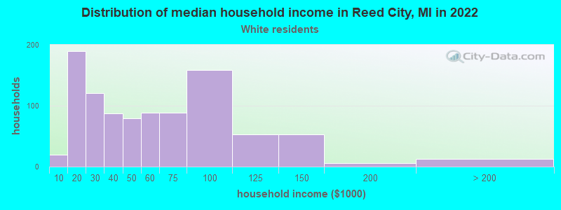 Distribution of median household income in Reed City, MI in 2022