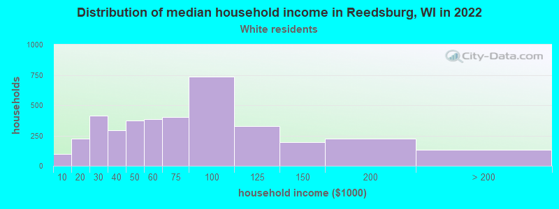 Distribution of median household income in Reedsburg, WI in 2022