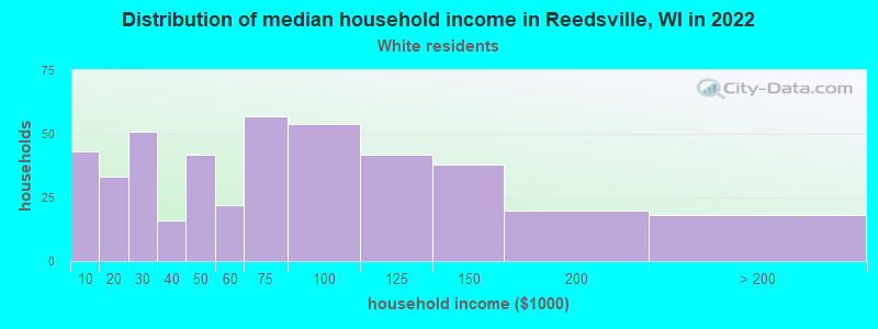 Distribution of median household income in Reedsville, WI in 2022