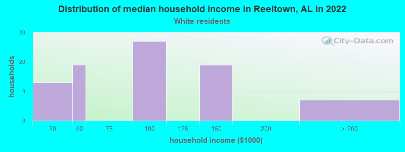 Distribution of median household income in Reeltown, AL in 2022