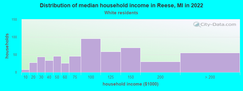 Distribution of median household income in Reese, MI in 2022