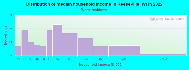 Distribution of median household income in Reeseville, WI in 2022