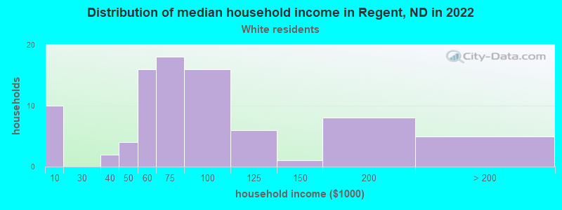 Distribution of median household income in Regent, ND in 2022
