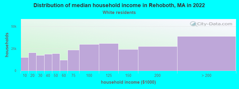 Distribution of median household income in Rehoboth, MA in 2022