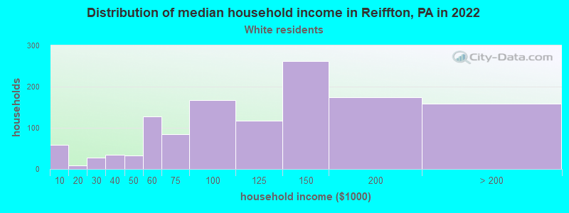 Distribution of median household income in Reiffton, PA in 2022