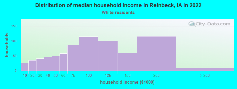 Distribution of median household income in Reinbeck, IA in 2022