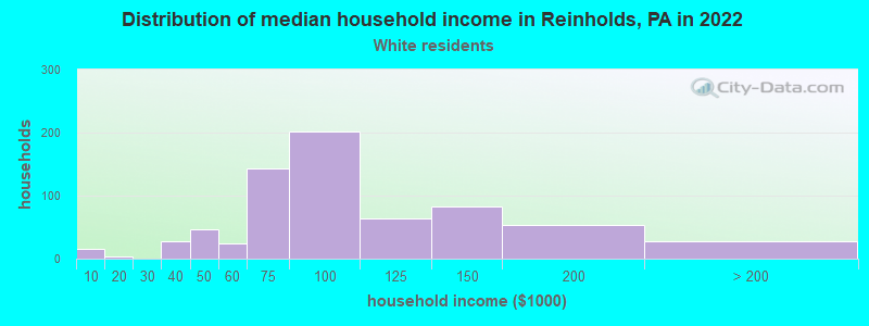 Distribution of median household income in Reinholds, PA in 2022