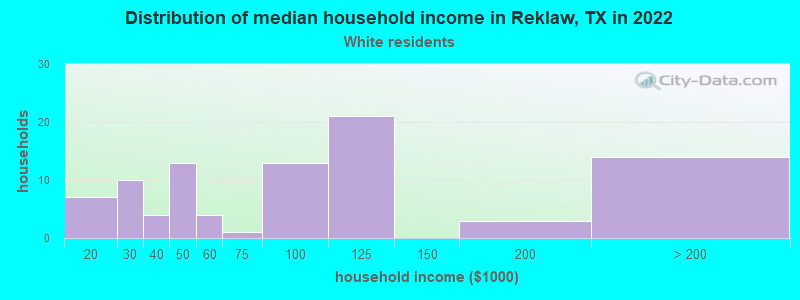 Distribution of median household income in Reklaw, TX in 2022