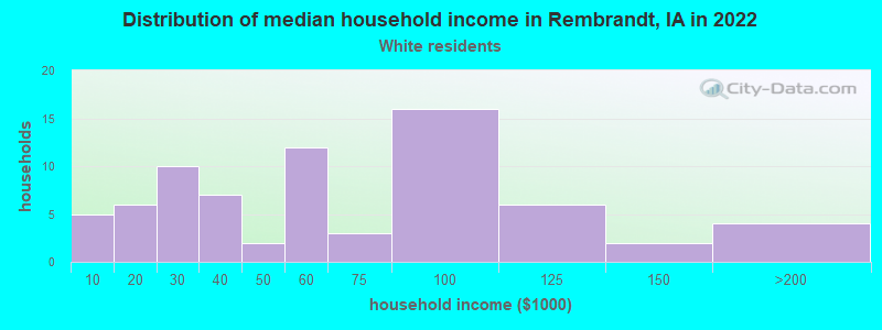 Distribution of median household income in Rembrandt, IA in 2022