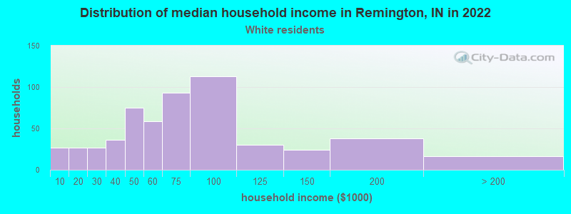 Distribution of median household income in Remington, IN in 2022