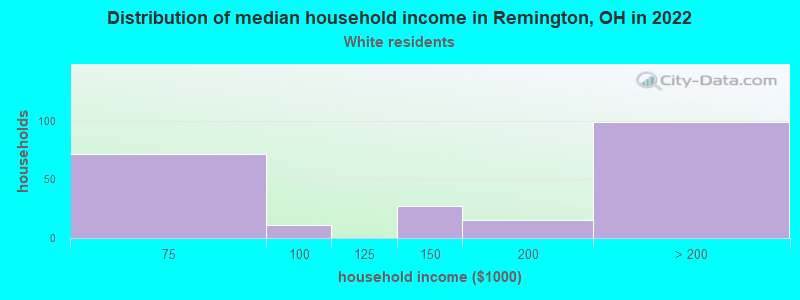 Distribution of median household income in Remington, OH in 2022