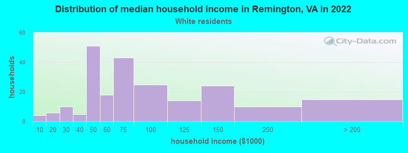 Distribution of median household income in Remington, VA in 2022
