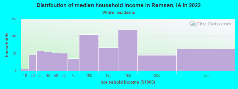 Distribution of median household income in Remsen, IA in 2022