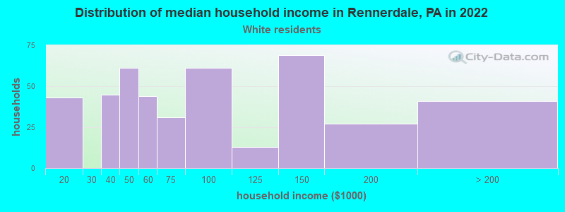 Distribution of median household income in Rennerdale, PA in 2022