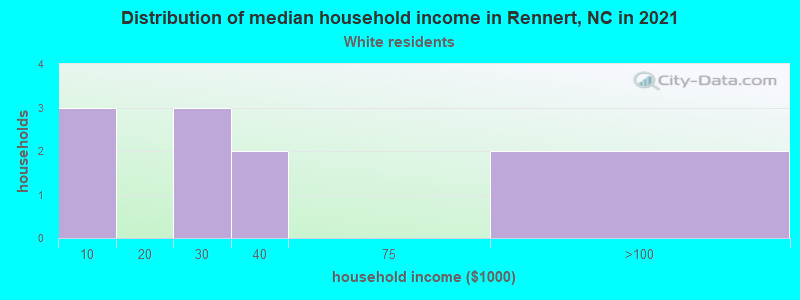 Distribution of median household income in Rennert, NC in 2022